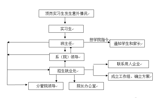 必赢电子游戏网站各类突发事件应急预案及处置流程图