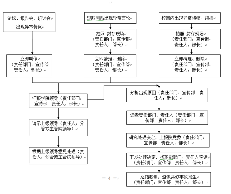 必赢电子游戏网站各类突发事件应急预案及处置流程图