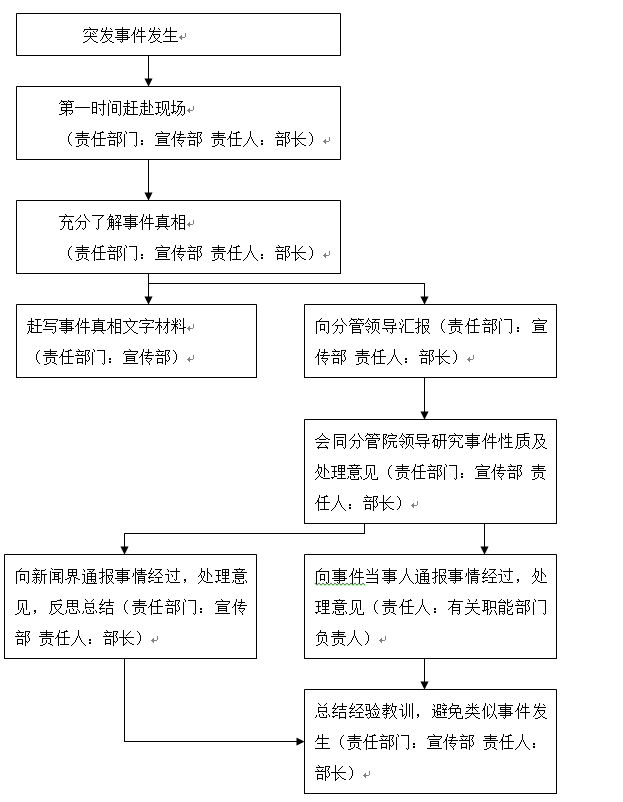 必赢电子游戏网站各类突发事件应急预案及处置流程图