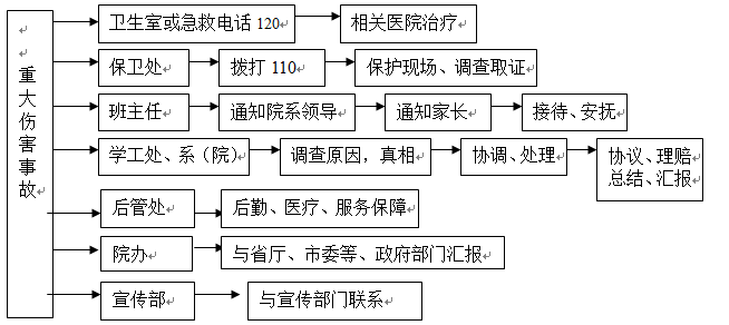 必赢电子游戏网站各类突发事件应急预案及处置流程图