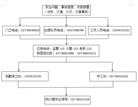 必赢电子游戏网站各类突发事件应急预案及处置流程图