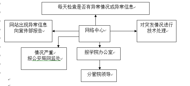 必赢电子游戏网站各类突发事件应急预案及处置流程图