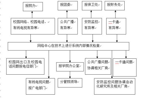 必赢电子游戏网站各类突发事件应急预案及处置流程图