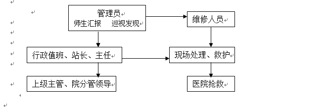 必赢电子游戏网站各类突发事件应急预案及处置流程图