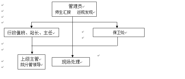 必赢电子游戏网站各类突发事件应急预案及处置流程图