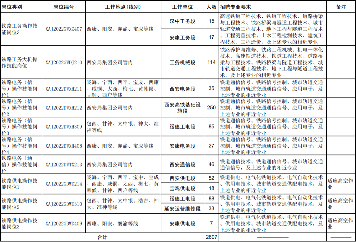 铁路招聘|中国铁路西安局集团有限公司2022年度招聘普通高等院校大专（高职）毕业生公告