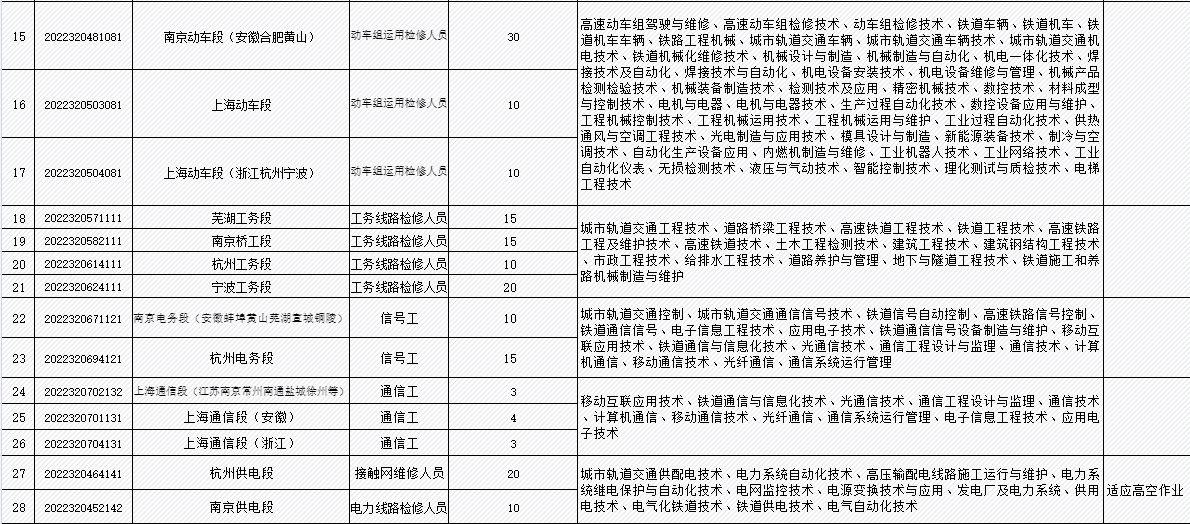 转发|中国铁路上海局集团有限公司招聘2022年毕业生公告三（高等职业院校）